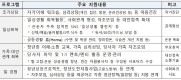 인천·울산·충북·전북, 가족돌봄·고립은둔 청년 밀착 지원