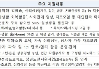 인천·울산·충북·전북, 가족돌봄·고립은둔 청년 밀착 지원